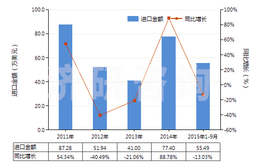 2011-2015年9月中國塑料制鞋面的中,短筒防水靴(未過膝,鞋面與鞋非用縫鉚釘旋塞等類似方法連結(jié)的)(HS64019290)進口總額及增速統(tǒng)計 2011-2015年9月中國塑料制鞋面的中,短筒防水靴(未過膝,鞋面與鞋非用縫鉚釘旋塞等類似方法連結(jié)的)(HS64019290)進口總額及增速統(tǒng)計
